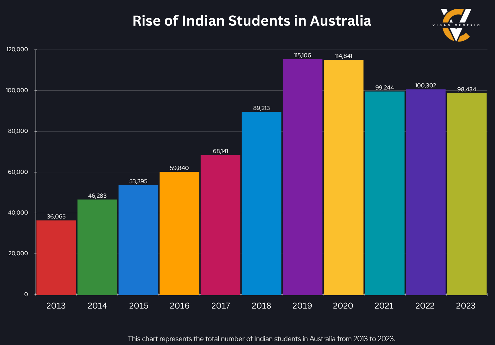 Increasing Population of Indian Students in Australia